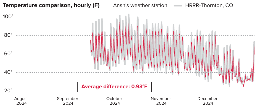 Poster chart: hourly temperature at Ansh’s weather station compared with HRRR, August to December 2024, with an average difference of 0.93 degrees Fahrenheit