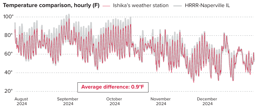 Poster chart: hourly temperature at Ishika’s weather station compared with HRRR, August to December 2024, with an average difference of 0.9 degrees Fahrenheit